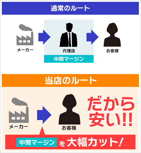 中間マージンを大幅カット！だから安い!!