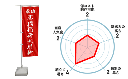 低コスト制作可能：2、訴求力の高さ：2、納期の速さ：2、組立て易さ：4、当店人気度：2