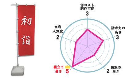 低コスト制作可能：3、訴求力の高さ：3、納期の速さ：2、組立て易さ：5、当店人気度：2