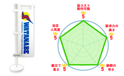低コスト制作可能：5、訴求力の高さ：5、納期の速さ：5、組立て易さ：5、当店人気度：5