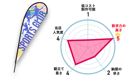 低コスト制作可能：1、訴求力の高さ：5、納期の速さ：2、組立て易さ：4、当店人気度：4