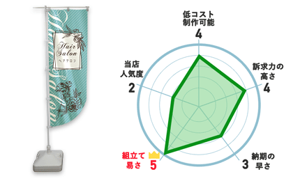 低コスト制作可能：4、訴求力の高さ：4、納期の速さ：3、組立て易さ：5、当店人気度：2