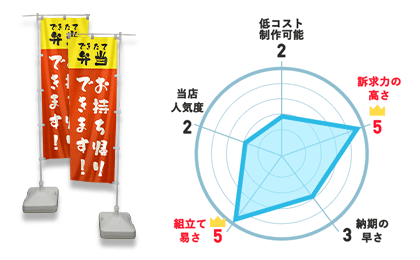 低コスト制作可能：2、訴求力の高さ：5、納期の速さ：3、組立て易さ：5、当店人気度：2