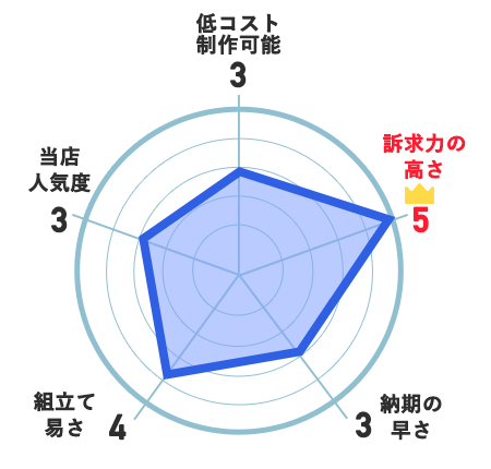 低コスト制作可能：3、訴求力の高さ：5、納期の速さ：3、組立て易さ：4、当店人気度：3