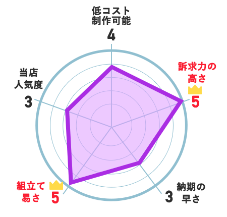 低コスト制作可能：4、訴求力の高さ：5、納期の速さ：3、組立て易さ：5、当店人気度：3