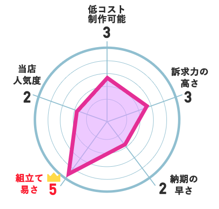 低コスト制作可能：3、訴求力の高さ：3、納期の速さ：2、組立て易さ：5、当店人気度：2