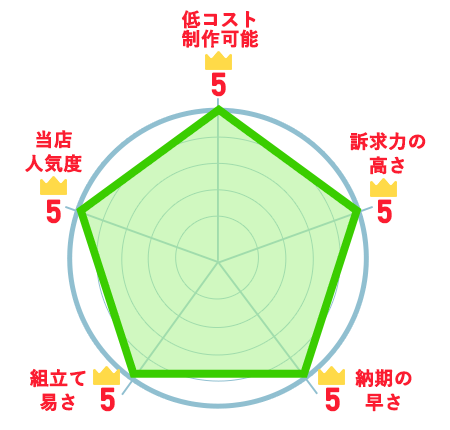 低コスト制作可能：5、訴求力の高さ：5、納期の速さ：5、組立て易さ：5、当店人気度：5