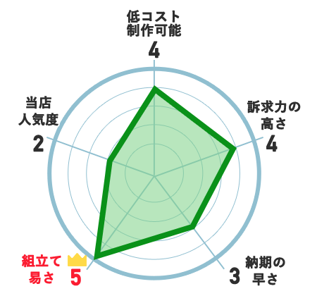 低コスト制作可能：4、訴求力の高さ：4、納期の速さ：3、組立て易さ：5、当店人気度：2