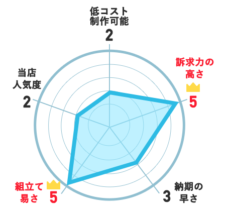 低コスト制作可能：2、訴求力の高さ：5、納期の速さ：3、組立て易さ：5、当店人気度：2