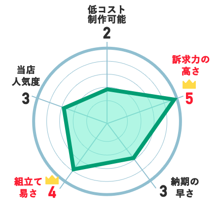 低コスト制作可能：2、訴求力の高さ：5、納期の速さ：3、組立て易さ：4、当店人気度：3