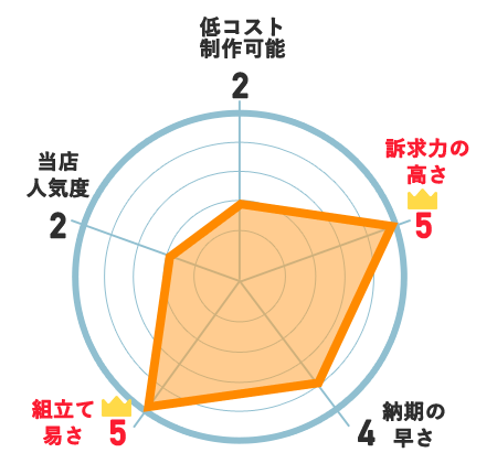 低コスト制作可能：2、訴求力の高さ：5、納期の速さ：4、組立て易さ：5、当店人気度：2